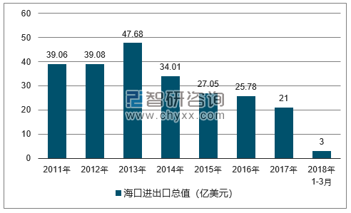 2011-2018年海口进出口总值及增速