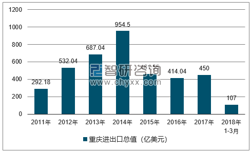 2011-2018年重庆进出口总值及增速