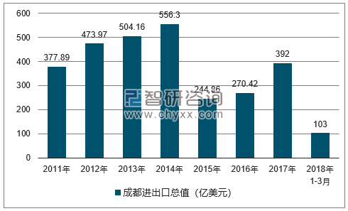 2011-2018年成都进出口总值及增速