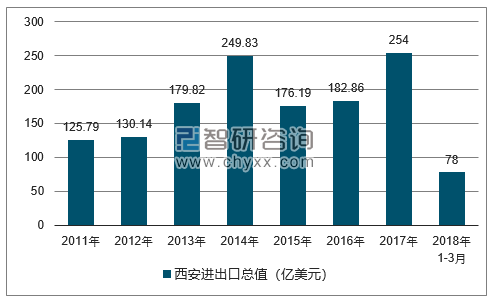 2011-2018年西安进出口总值及增速