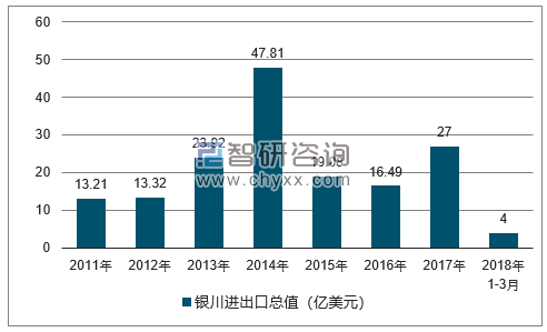 2011-2018年银川进出口总值及增速