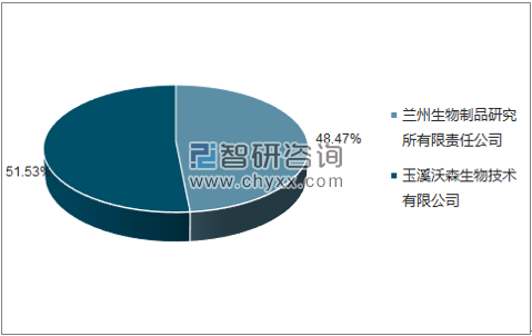 2018年2月A群C群脑膜炎球菌多糖疫苗批签发企业占比图