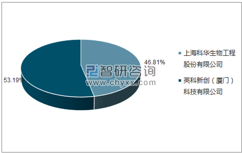2018年2月人类免疫缺陷病毒抗体诊断试剂盒(酶联免疫法)批签发企业占比图