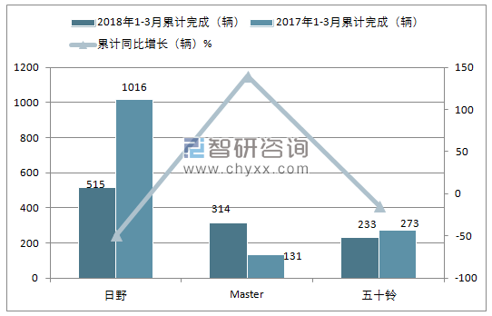 2018年1-3月份巴基斯坦客车累计销量情况