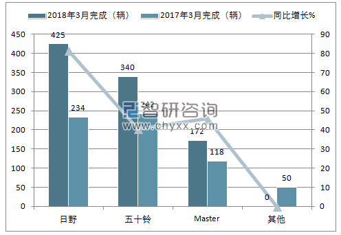 2018年3月巴基斯坦卡车销量情况