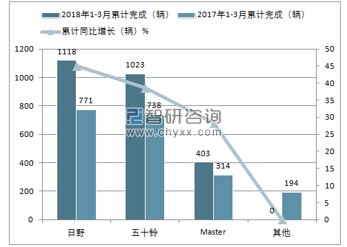 2018年1-3月份巴基斯坦卡车累计销量情况