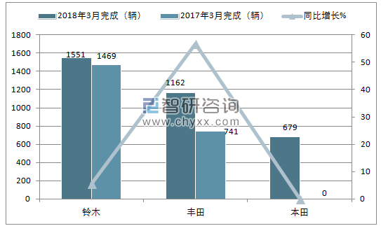 2018年3月巴基斯坦轻型车销量情况