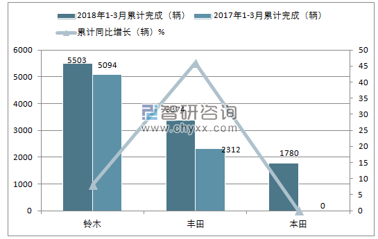 2018年1-3月份巴基斯坦轻型车累计销量情况