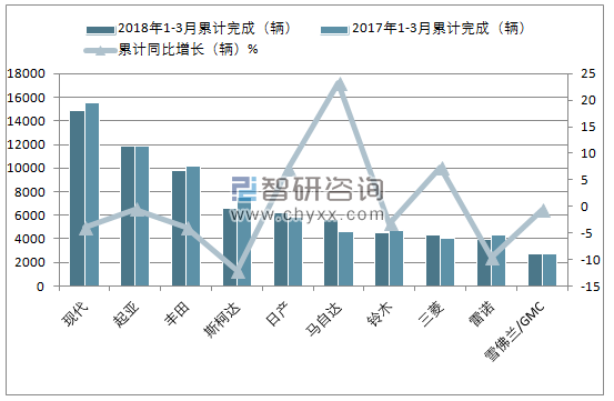 2018年1-3月份以色列轻型车(前十)累计注册情况