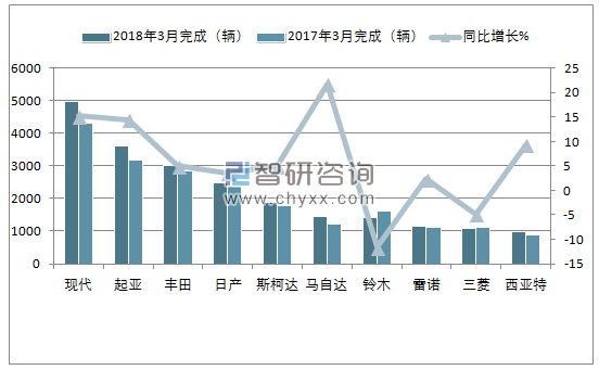 2018年3月以色列轻型车(前十)注册情况
