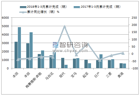 2018年1-3月份新加坡乘用车(前十)累计注册情况