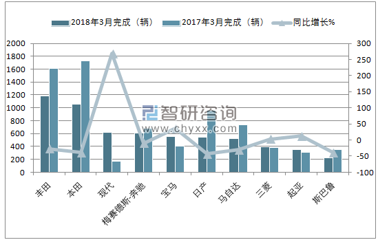 2018年3月新加坡乘用车(前十)注册情况