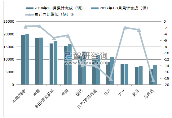 2018年1-3月份加拿大乘用车(前十)累计销量情况