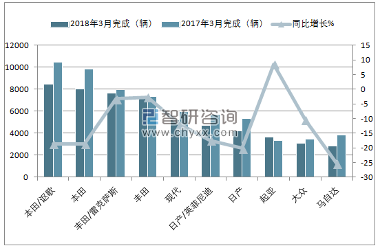 2018年3月加拿大乘用车(前十)销量情况