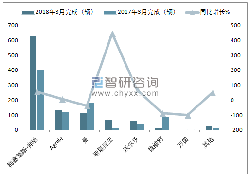 2018年3月巴西客车注册情况