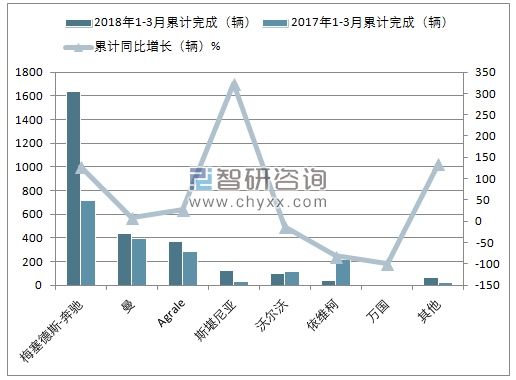 2018年1-3月份巴西客车累计注册情况