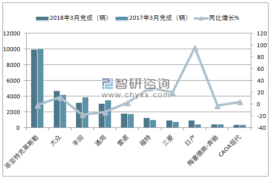 2018年3月巴西轻型商用车(前十)注册情况