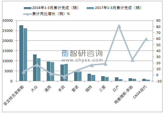 2018年1-3月份巴西轻型商用车(前十)累计注册情况
