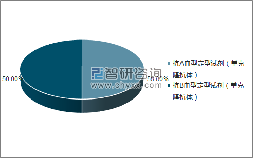 2018年3月上海血液生物医药有限责任公司批签发产品类型占比分布图