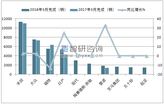 2018年3月南非汽车(前十)销量情况