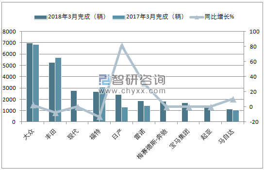 2018年3月南非乘用车(前十)销量情况