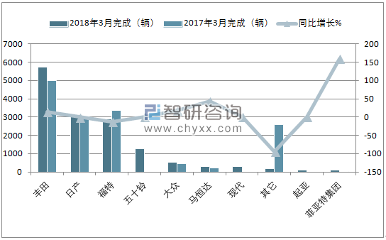 2018年3月南非轻型商用车(前十)销量情况