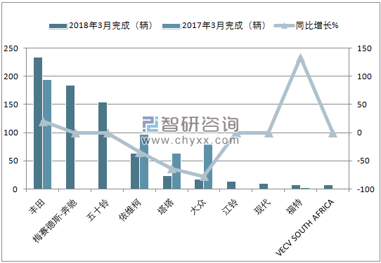 2018年3月南非中型商用车(前十)销量情况