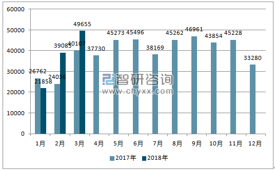 2017、2018年单月阿根廷乘用车分车型产量