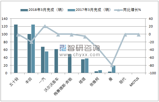 2018年3月南非重型商用车销量情况