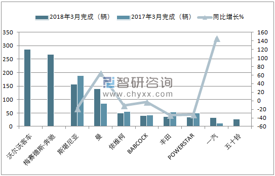 2018年3月南非超重型商用车(前十)销量情况