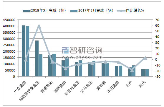 2018年3月欧盟乘用车(前十)注册情况