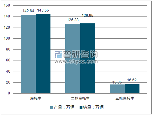 2018年3月摩托车产销量走势