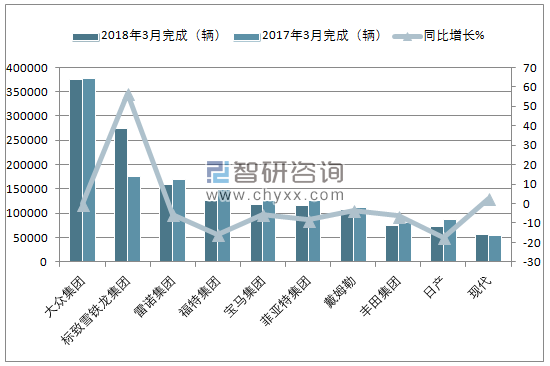 2018年3月西欧乘用车(前十)注册情况