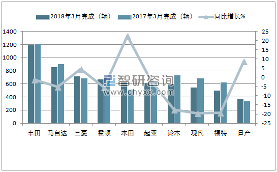 2018年3月新西兰乘用车(前十)销量情况