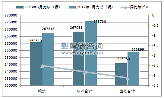 2018年3月月欧洲商用车注册情况