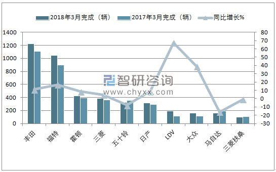 2018年3月新西兰商用车(前十)销量情况