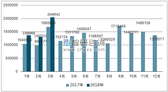 2017、2018年单月欧洲机动车分车型注册情况