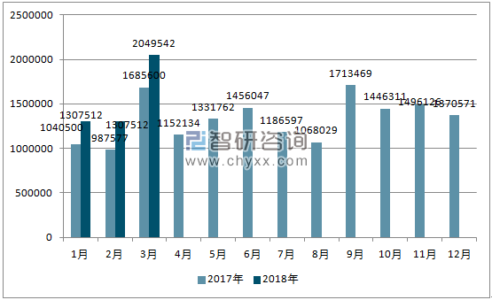 2017、2018年欧洲机动车分车型单月注册量