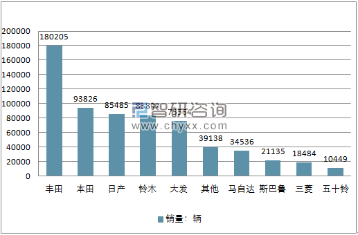 2018年3月份日本汽车分制造商销量前十销量情况