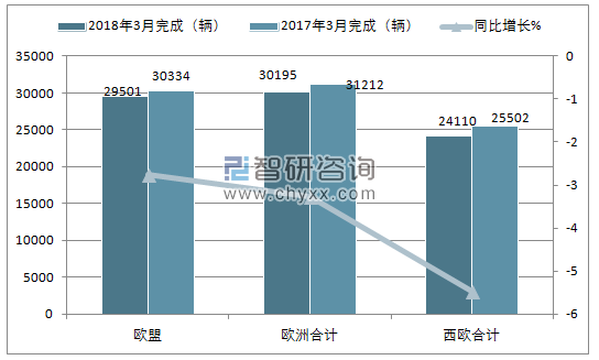 2018年3月欧洲重型商用车16t以上注册情况