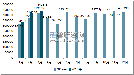 2017、2018年单月日本汽车分车型出口量