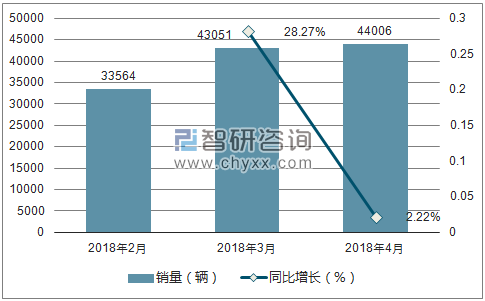 2018年奔驰销量走势