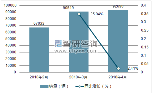 2018年别克销量走势