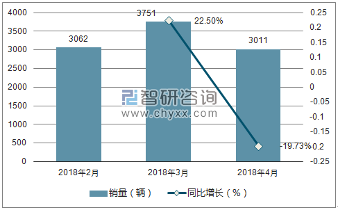 2018年比速销量走势