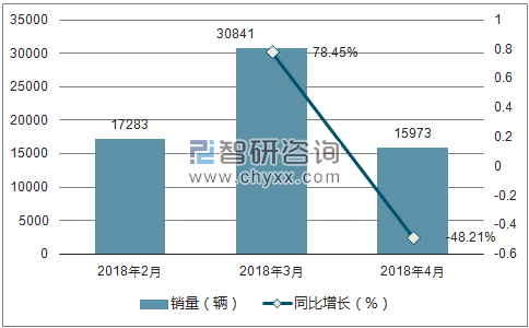 2018年长安欧尚销量走势