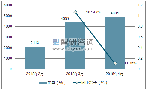 2018年昌河销量走势