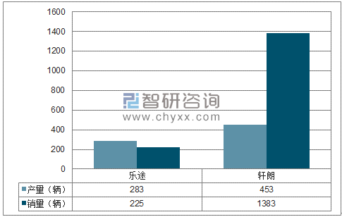 2018年1-4月重庆力帆MPV分品牌产销量结构图