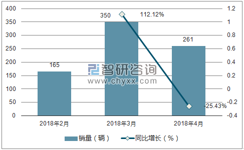 2018年五十铃销量走势