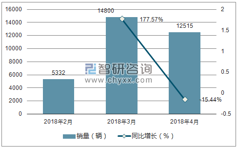 2018年雪铁龙销量走势