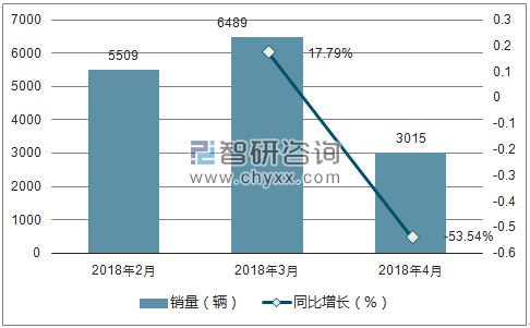 2018年一汽销量走势